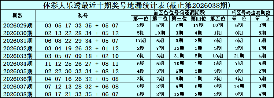 大乐透期号,彩妹杀号推,前区十码质,大发彩票官方网站,大发彩票官方,大发彩票,大发彩票体育平台,大发彩票赛事机构,大发彩票直播运营公司